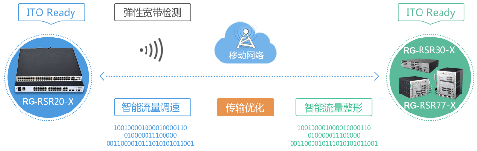 内置ITO智能传输优化技术，提升广域网传输效率