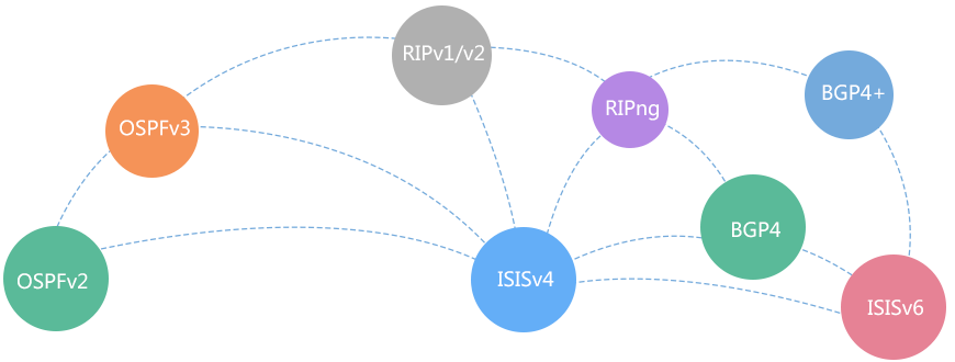 强大路由能力，满足IPv4/IPv6网络需求